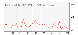 手機聲望改變圖表 Apple iPad Air 2020 WiFi