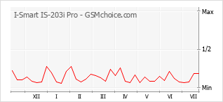Popularity chart of I-Smart IS-203i Pro