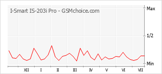 Grafico di modifiche della popolarità del telefono cellulare I-Smart IS-203i Pro