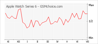 Gráfico de los cambios de popularidad Apple Watch Series 6