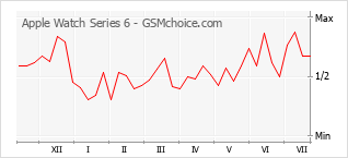 Le graphique de popularité de Apple Watch Series 6