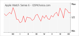 Grafico di modifiche della popolarità del telefono cellulare Apple Watch Series 6
