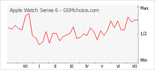 Populariteit van de telefoon: diagram Apple Watch Series 6