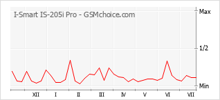 Popularity chart of I-Smart IS-205i Pro