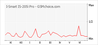 Gráfico de los cambios de popularidad I-Smart IS-205i Pro