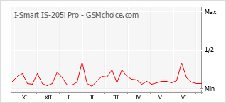 Grafico di modifiche della popolarità del telefono cellulare I-Smart IS-205i Pro