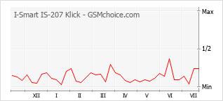 Popularity chart of I-Smart IS-207 Klick