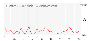 Gráfico de los cambios de popularidad I-Smart IS-207 Klick