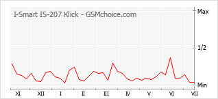 Le graphique de popularité de I-Smart IS-207 Klick