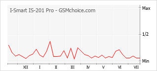 Gráfico de los cambios de popularidad I-Smart IS-201 Pro