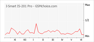 Grafico di modifiche della popolarità del telefono cellulare I-Smart IS-201 Pro
