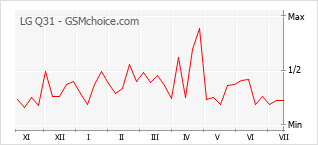 Popularity chart of LG Q31