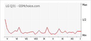 Traçar mudanças de populariedade do telemóvel LG Q31