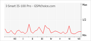 Popularity chart of I-Smart IS-100 Pro