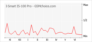 Gráfico de los cambios de popularidad I-Smart IS-100 Pro