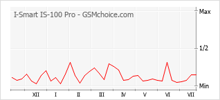 Grafico di modifiche della popolarità del telefono cellulare I-Smart IS-100 Pro