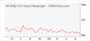 Диаграмма изменений популярности телефона HP iPAQ 514 Voice Messenger
