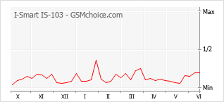 Gráfico de los cambios de popularidad I-Smart IS-103