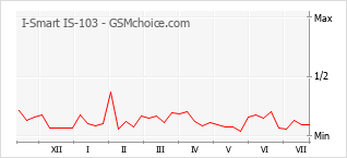 Le graphique de popularité de I-Smart IS-103