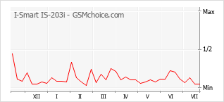 Popularity chart of I-Smart IS-203i