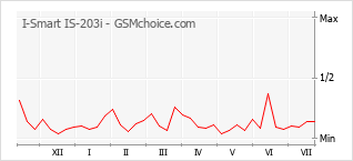 Le graphique de popularité de I-Smart IS-203i