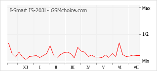 Grafico di modifiche della popolarità del telefono cellulare I-Smart IS-203i