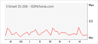 Gráfico de los cambios de popularidad I-Smart IS-206