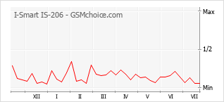 Le graphique de popularité de I-Smart IS-206