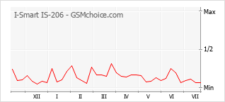 Grafico di modifiche della popolarità del telefono cellulare I-Smart IS-206
