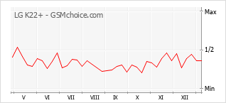 Diagramm der Poplularitätveränderungen von LG K22+