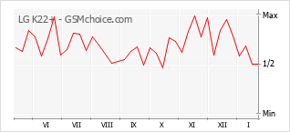 Gráfico de los cambios de popularidad LG K22+
