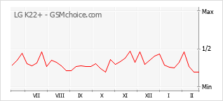 Le graphique de popularité de LG K22+