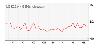 Grafico di modifiche della popolarità del telefono cellulare LG K22+
