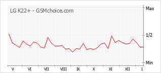 Traçar mudanças de populariedade do telemóvel LG K22+
