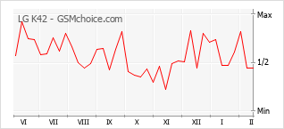 Diagramm der Poplularitätveränderungen von LG K42