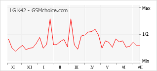 Popularity chart of LG K42