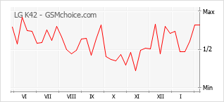 Grafico di modifiche della popolarità del telefono cellulare LG K42