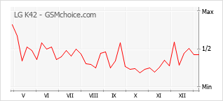 手機聲望改變圖表 LG K42