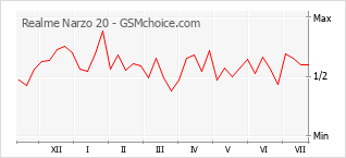 Popularity chart of Realme Narzo 20