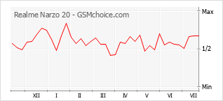 Gráfico de los cambios de popularidad Realme Narzo 20