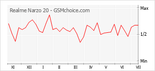 Le graphique de popularité de Realme Narzo 20