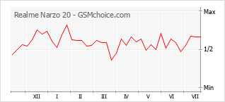 Grafico di modifiche della popolarità del telefono cellulare Realme Narzo 20