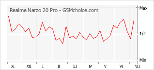 Popularity chart of Realme Narzo 20 Pro
