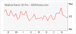 Gráfico de los cambios de popularidad Realme Narzo 20 Pro