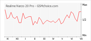 Grafico di modifiche della popolarità del telefono cellulare Realme Narzo 20 Pro