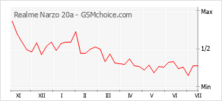 Popularity chart of Realme Narzo 20a