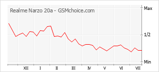 Gráfico de los cambios de popularidad Realme Narzo 20a