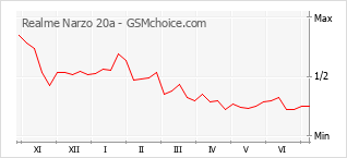 Grafico di modifiche della popolarità del telefono cellulare Realme Narzo 20a