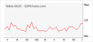 Diagramm der Poplularitätveränderungen von Nokia 6620