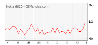 Gráfico de los cambios de popularidad Nokia 6620